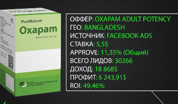 Кейс: 6 243$ на оффере Oxapam adult potency в Бангладеше